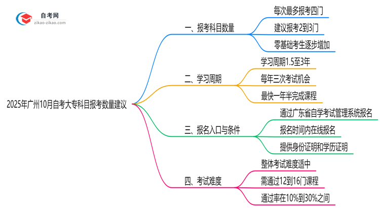 【详解】2025年广州10月自考大专科目报考数量建议（高效备考方案）