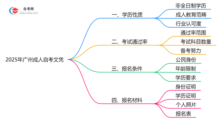 【答疑】广州成人自考文凭属于第几学历？2025年学历性质权威解答