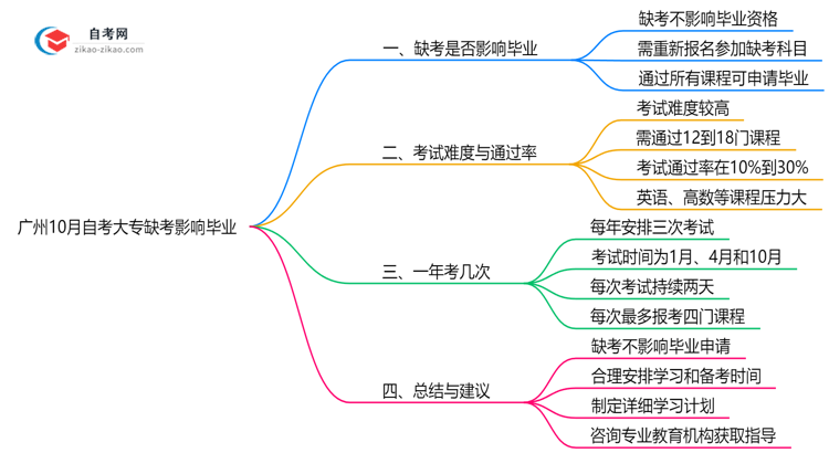 广州10月自考大专缺考是否影响毕业？2025年缺考处理规则思维导图