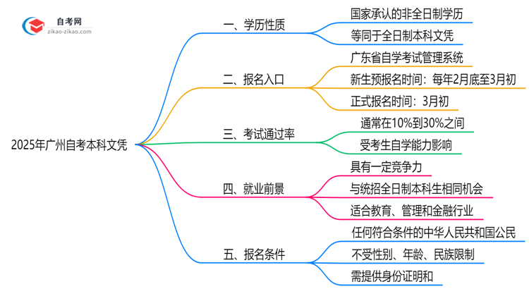 【答疑】广州自考本科文凭属于第几学历？2025年学历性质权威解答