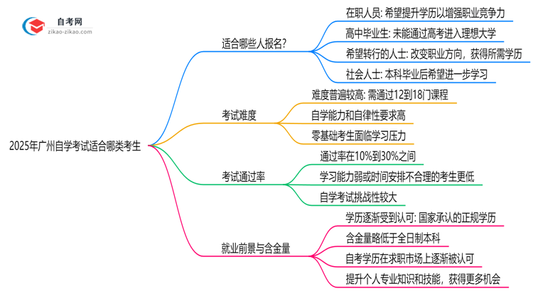 2025年广州10月自学考试适合哪类考生？人群匹配指南思维导图