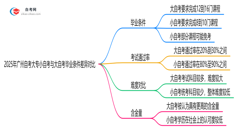 2025年广州自考大专小自考与大自考毕业条件差异对比思维导图