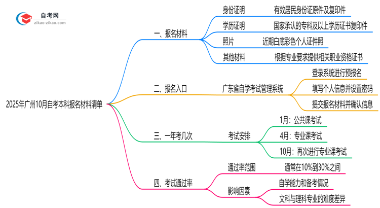 2025年广州10月自考本科报名材料清单(附常见问题解答)思维导图