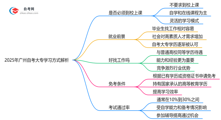 广州自考大专必须到校上课吗?2025年学习方式全面解析思维导图