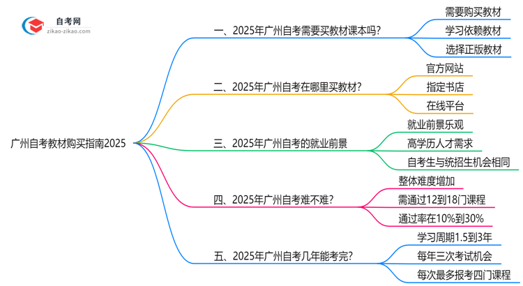 广州自考教材购买指南2025(正版渠道与备考资料推荐)思维导图