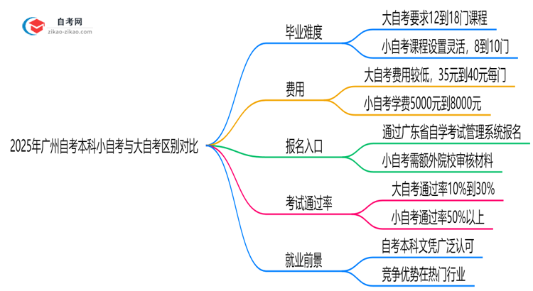 2025年广州自考本科小自考与大自考区别对比(毕业难度/费用)思维导图