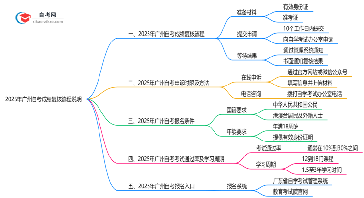 广州自考成绩复核流程说明（2025年申诉时限及方法）思维导图