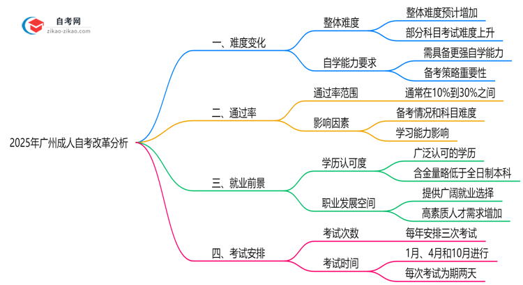 2025年广州成人自考改革难度变化预测分析思维导图