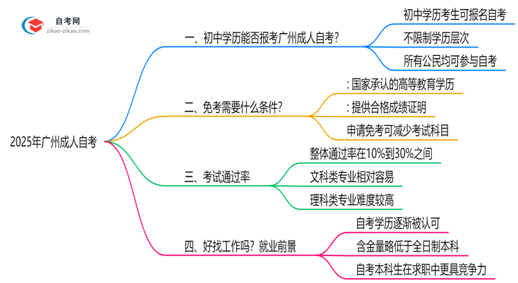 初中学历能报广州成人自考吗？2025年报名条件放宽说明思维导图