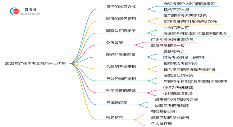 2025年报读广州自考本科的十大优势解析(在职人士必看)思维导图