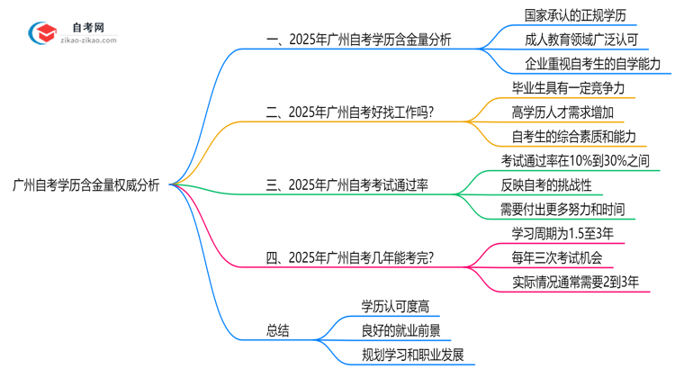 广州自考学历含金量权威分析:2025年就业竞争力解读思维导图