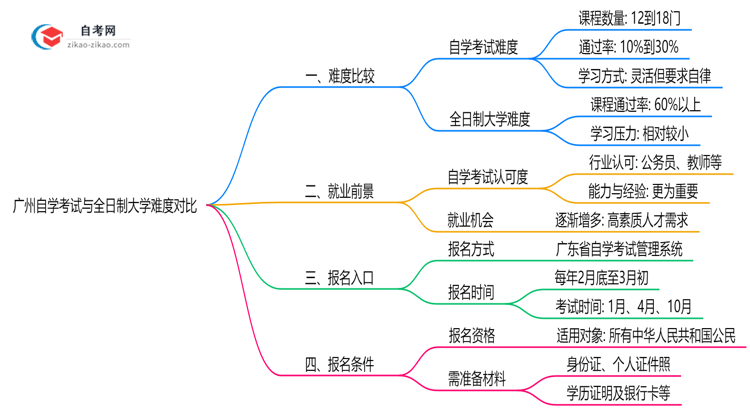 广州自学考试与全日制大学难度对比(2025年通过率分析)思维导图
