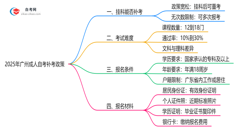 广州成人自考未通过科目能补考吗？2025年补考政策说明思维导图