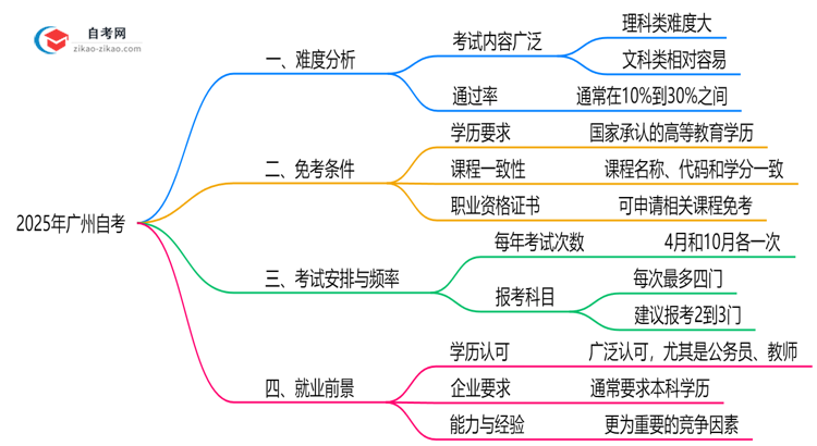 2025年广州10月自考难度预测及备考策略推荐思维导图