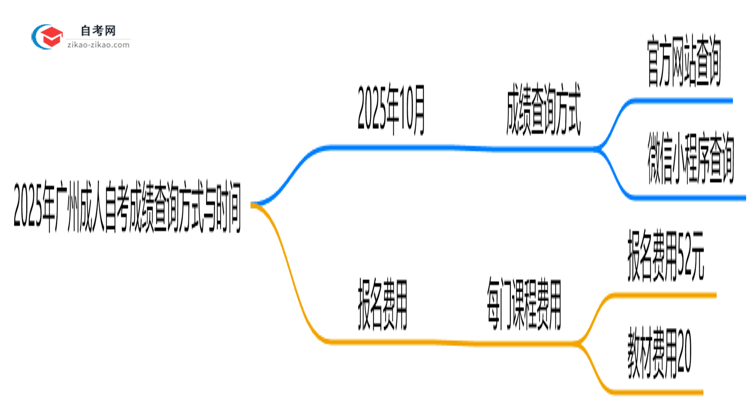 速看！2025年广州10月成人自考成绩查询方式与时间公布