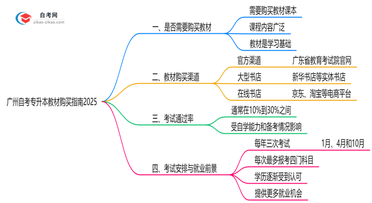 收藏|广州自考专升本教材购买指南2025（正版渠道与备考资料推荐）