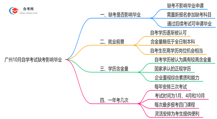 广州10月自学考试缺考是否影响毕业？2025年缺考处理规则思维导图
