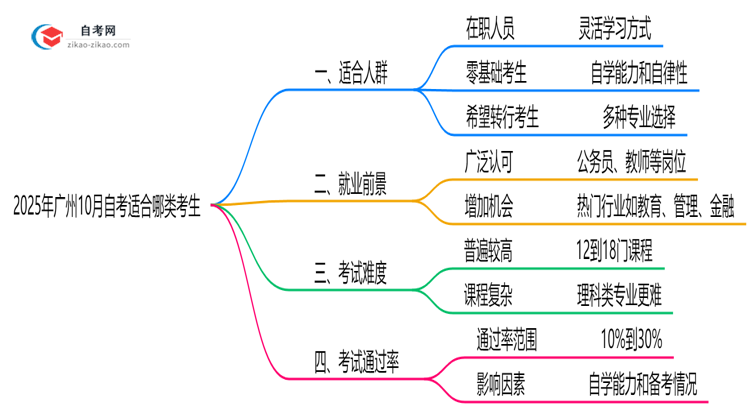 2025年广州10月自考适合哪类考生?人群匹配指南思维导图