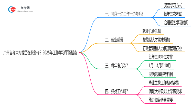 广州自考大专能否在职备考?2025年工作学习平衡指南思维导图