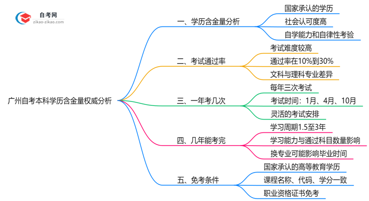 广州自考本科学历含金量权威分析：2025年就业竞争力解读思维导图