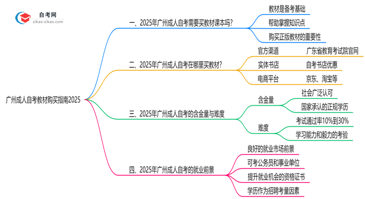 收藏|广州成人自考教材购买指南2025（正版渠道与备考资料推荐）