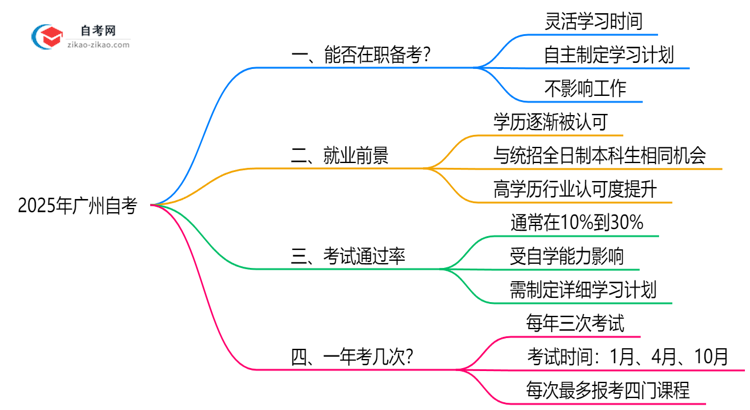 广州自考能否在职备考?2025年工作学习平衡指南思维导图