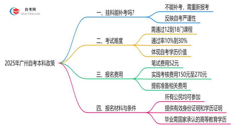 广州自考本科未通过科目能补考吗？2025年补考政策说明思维导图