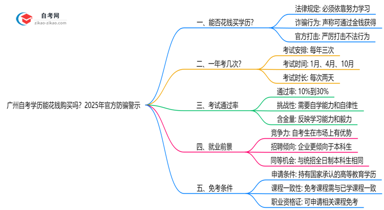 广州自考学历能花钱购买吗?2025年官方防骗警示思维导图