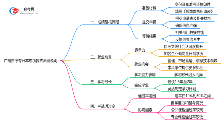 广州自考专升本成绩复核流程说明（2025年申诉时限及方法）思维导图