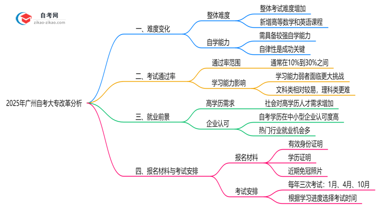 【重磅】2025年广州自考大专改革难度变化预测分析