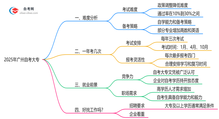 2025年广州10月自考大专难度预测及备考策略推荐