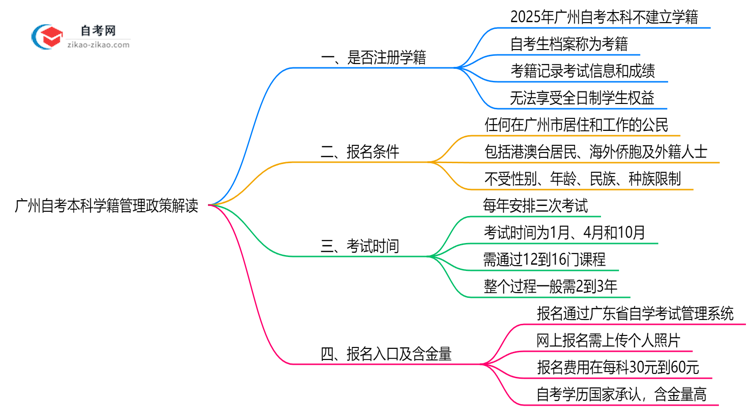 广州自考本科是否注册学籍?2025年学籍管理政策解读思维导图