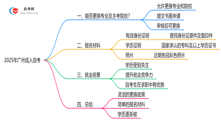 2025年广州成人自考报名后能否更换专业及主考院校？