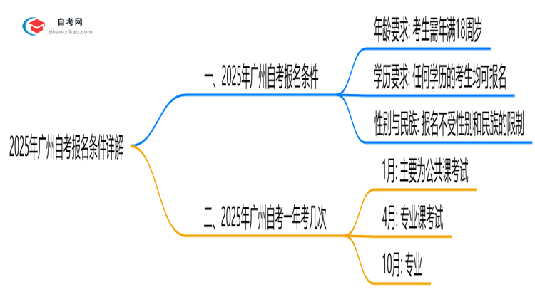 2025年广州10月自考报名条件详解(最新政策解读)思维导图