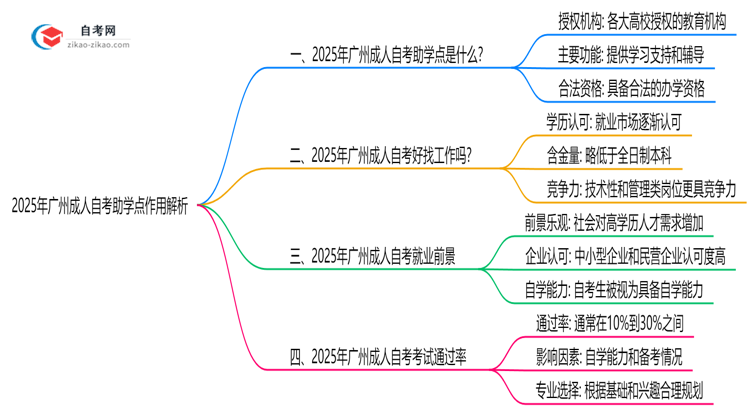 2025年广州成人自考助学点作用解析（官方授权机构查询）思维导图