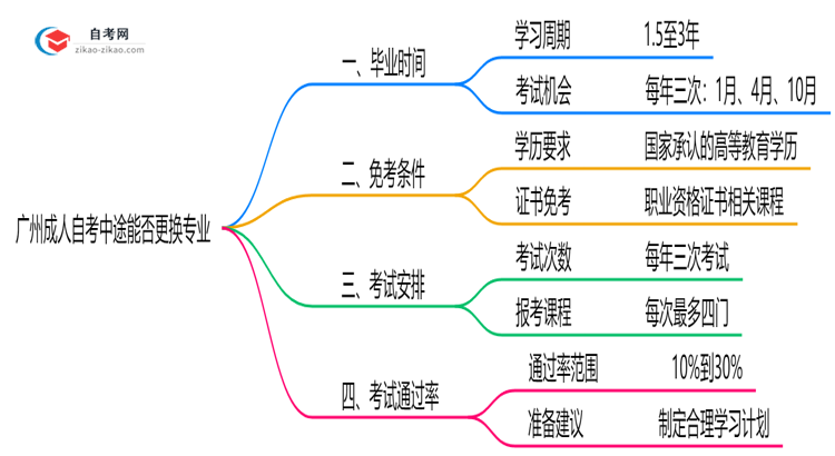 广州成人自考中途能否更换专业?2025年转考政策说明思维导图