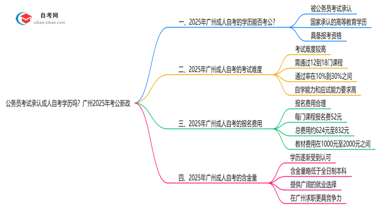 公务员考试承认成人自考学历吗？广州2025年考公新政思维导图
