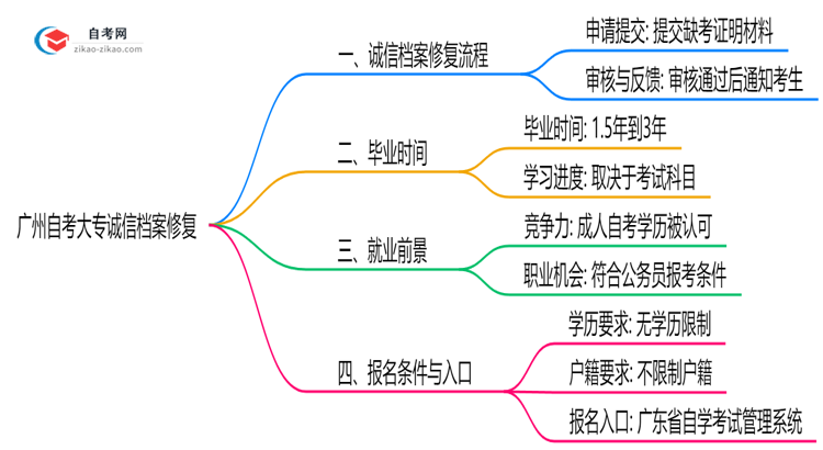 广州自考大专诚信档案异常如何修复?2025年处理指南思维导图