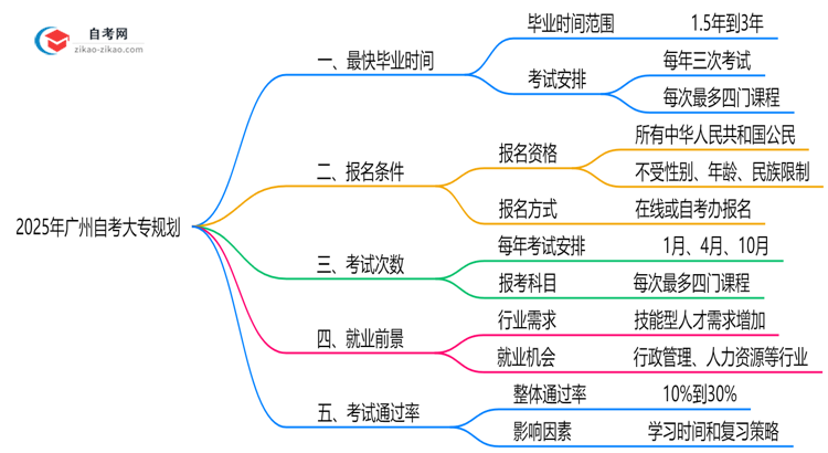广州自考大专最快几年能考完？2025年毕业规划指南思维导图