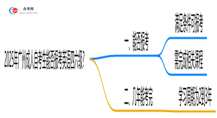 广州成人自考生能否报考英语四六级?2025年考试资格说明思维导图