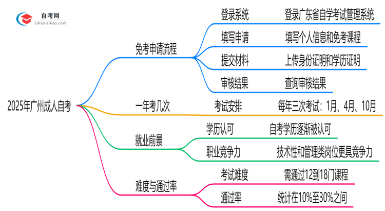 【保姆级】2025年广州成人自考免考申请流程与资格审核标准