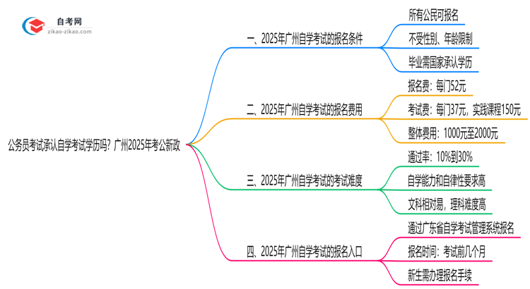 公务员考试承认自学考试学历吗？广州2025年考公新政思维导图