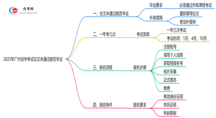 广州自学考试论文未通过能否毕业？2025年答辩补救方案思维导图