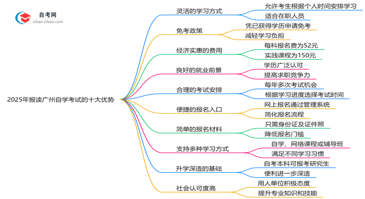 2025年报读广州自学考试的十大优势解析（在职人士必看）思维导图