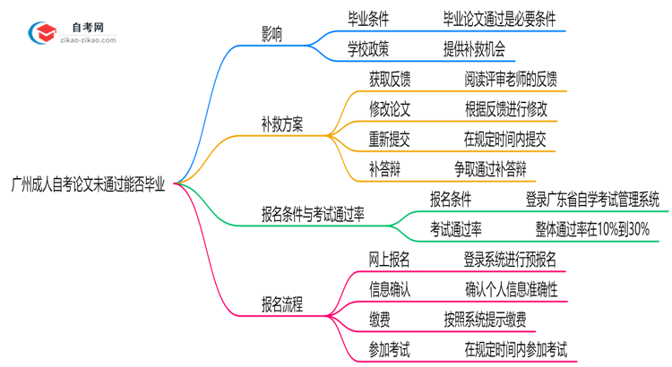 广州成人自考论文未通过能否毕业?2025年答辩补救方案思维导图