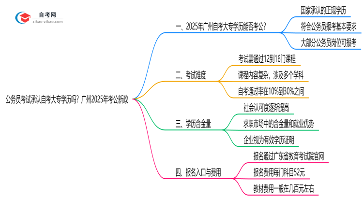 公务员考试承认自考大专学历吗?广州2025年考公新政思维导图
