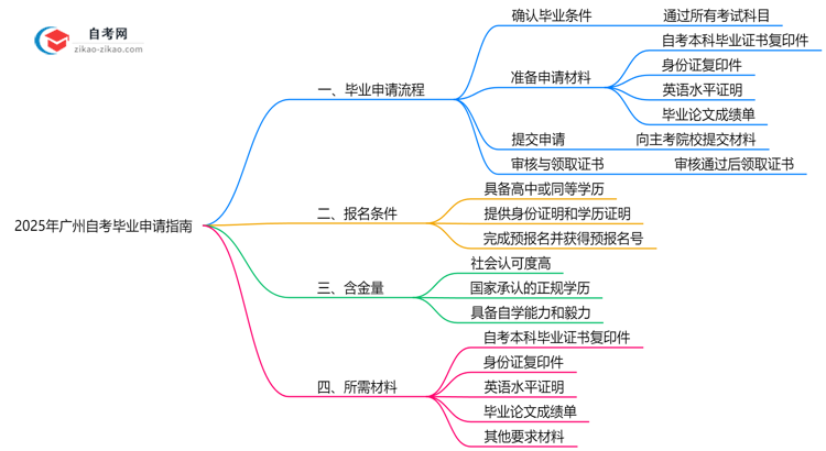【保姆级】2025年广州自考毕业申请全流程及材料准备指南
