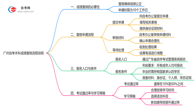 【保姆级】广州自考本科成绩复核流程说明（2025年申诉时限及方法）
