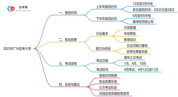 广州自考大专全年可报名吗?2025年报考时间节点说明思维导图