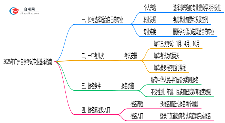 2025年广州自学考试专业选择指南（性格/职业匹配法）思维导图